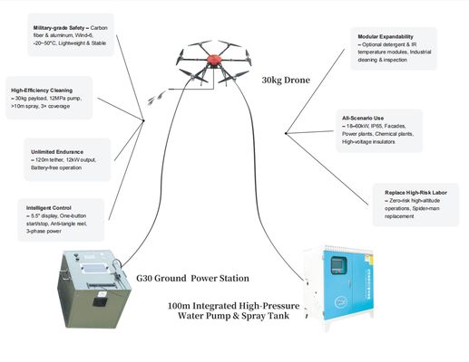 6 Rotors Tethered Drone For High Altitude Cleaning System SF-90X-100M